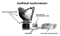 SeaWinds Scatterometer Layout