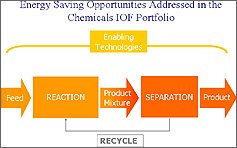 A chart showing Energy Saving Opportunities Addressed in Chemicals