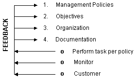 1. Management Policies; 2. Objectives; 3. Organization; 4. Documentation; Perform task per policy - Monitor - Customer