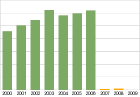 Bar chart: info duplicated below as table