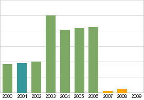 Bar chart: info duplicated below as table