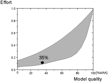 Total effort versus model quality. The graph can be used to estimate the relative savings that come from solving representative structures and then modeling their neighbors by homology, rather than solving all structures. (The band represents values available from different approaches to organizing various protein sequence collections--see below.) In choosing the desired level of savings, there is a tradeoff between model quality (increases toward the right) and savings (increases toward the left). A reasonable initial specification sets desired model quality at the minimal sequence agreement between model and template at 35% identical residues (indicated by a dot).