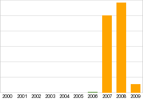 Bar chart: info duplicated below as table