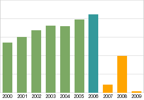 Bar chart: info duplicated below as table