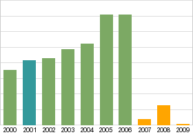 Bar chart: info duplicated below as table