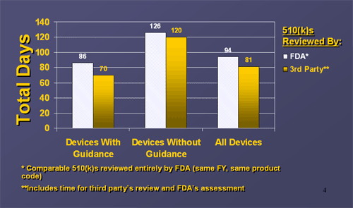 Bar graph. For devices with guidance, 510(k)s reviewed by FDA took 86 total days, and third party reviews took 70 days. For devices without guidance, 510(k)s reviewed by FDA took 126 total days, and third party reviews took 20 days. For all devices, 510(k)s reviewed by FDA took 94 total days, and third party reviews took 81 days. Note that for 510(k)s reviewed by FDA, these are comparable 510(k)s reviewed entirely by FDA (same FY, same product code) and for third party reviews, this includes time for third party’s review and FDA’s assessment.