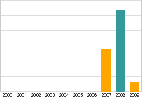 Bar chart: info duplicated below as table