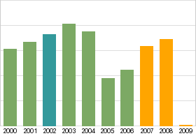 Bar chart: info duplicated below as table