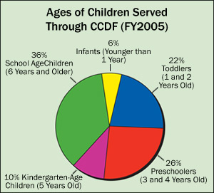 The chart shows the ages of children served through CCDF in federal fiscal year 2005. Six percent were infants younger than one year. Twenty-two percent were toddlers ages one and two years old. Twenty-six percent were preschoolers ages three and four years old. Ten percent were kindergarten-age children who were five years old. And, thirty-six percent were school age children who were six years or older.