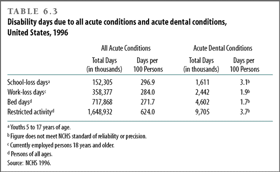 Disability days in thousands due to all acute conditions and acute dental conditions, United States, 1996