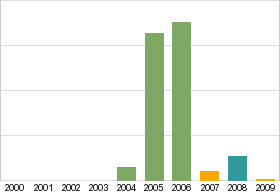 Bar chart: info duplicated below as table