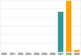 Bar chart: info duplicated below as table