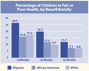 Graph titled "Percentage of Children in Fair or Poor Health, by Race/Ethnicity"