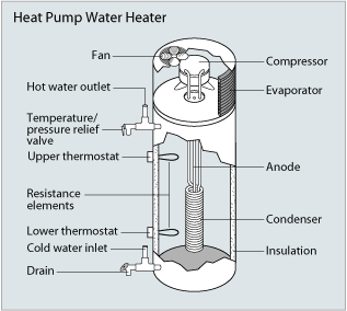 Illustration of a heat pump water heater, which looks like a tall cylinder with a small chamber on top and a larger one on the bottom. In the top chamber are a fan, a cylindrical compressor, and an evaporator that runs along the inside of the chamber. Jutting out from the exterior of the bottom chamber is a temperature and pressure relief valve. This valve has a tube called a hot water outlet attached to the top. Below the valve is the upper thermostat, a small square outside the cylinder that is attached to a curved tube inside the heater. Resistance elements run from the upper thermostat to the similarly shaped lower thermostat. Below the lower thermostat is a drain valve with a cold water inlet attached to the top. Inside the cylinder is an anode, a series of thin tubes running through the bottom chamber to a coiled tube called a condenser. Insulation runs along the inside of the cylinder.