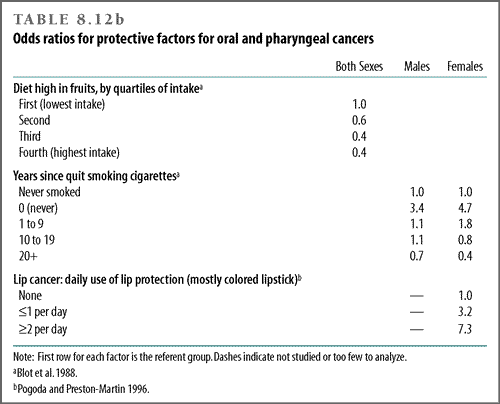 Odds ratios for protective factors for oral and pharyngeal cancers