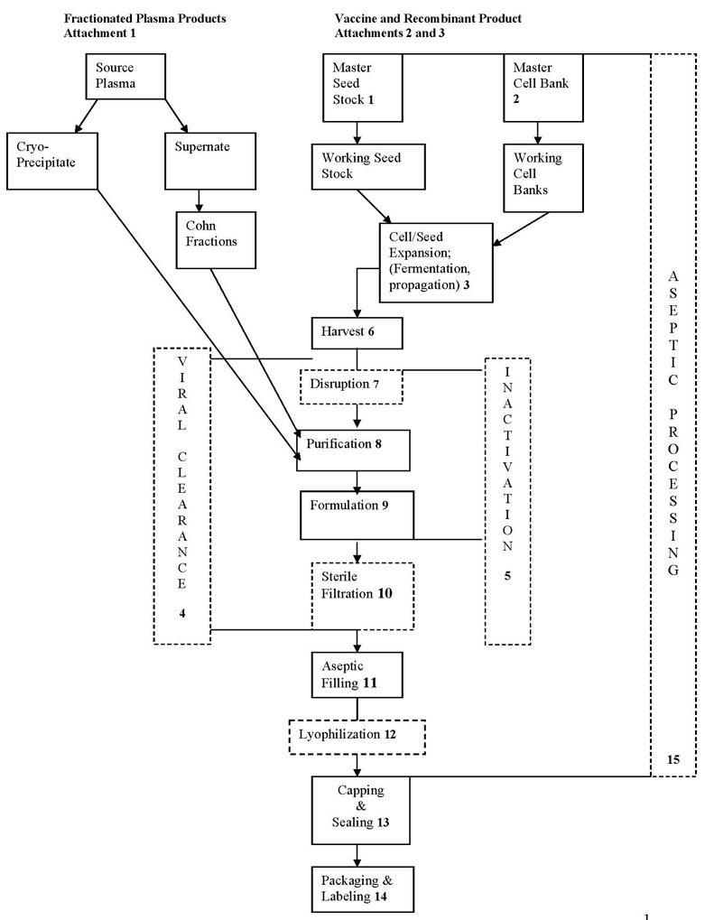 Flowchart of the manufacturing process, including aseptic processing and viral clearance steps