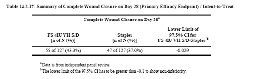 Table 14.2.17: summary of complete wound closure on day 28 (primary efficacy endpoint) - intent-to-treat