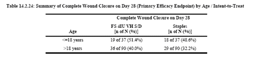 Summary of complete wound closure on day 28 (primary efficacy endpoint) by age - intent-to-treat