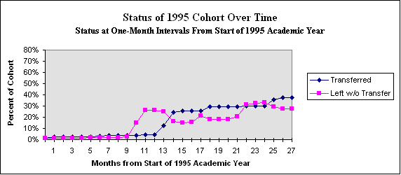 Chart of the number of months from appointment to the Bridges program