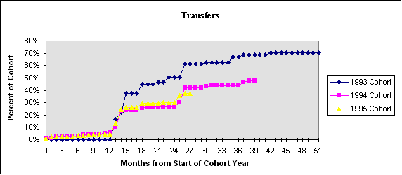 Chart of Proportion of 1993, 1994, and 1995 cohorts who transferred to 4-year schools or have left 2-year institution and not enrolled in 4-year school
