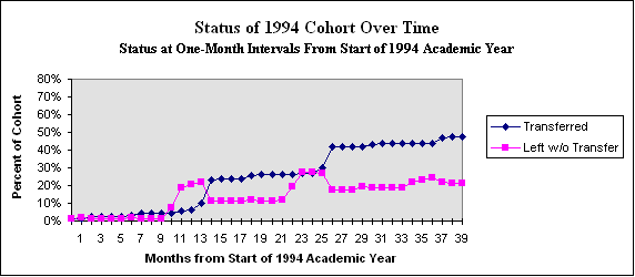Chart of the proportion who have left their 2-year school but not enrolled in a 4-year institution