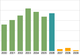 Bar chart: info duplicated below as table