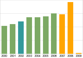 Bar chart: info duplicated below as table