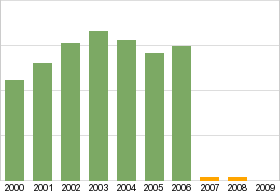 Bar chart: info duplicated below as table