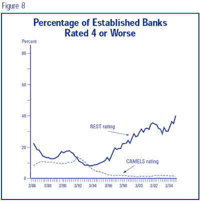 Percentage of Established Banks Rated 4 or Worse