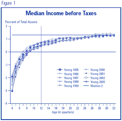 Figure 1 - Median Income before Taxes