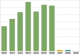 Bar chart: info duplicated below as table