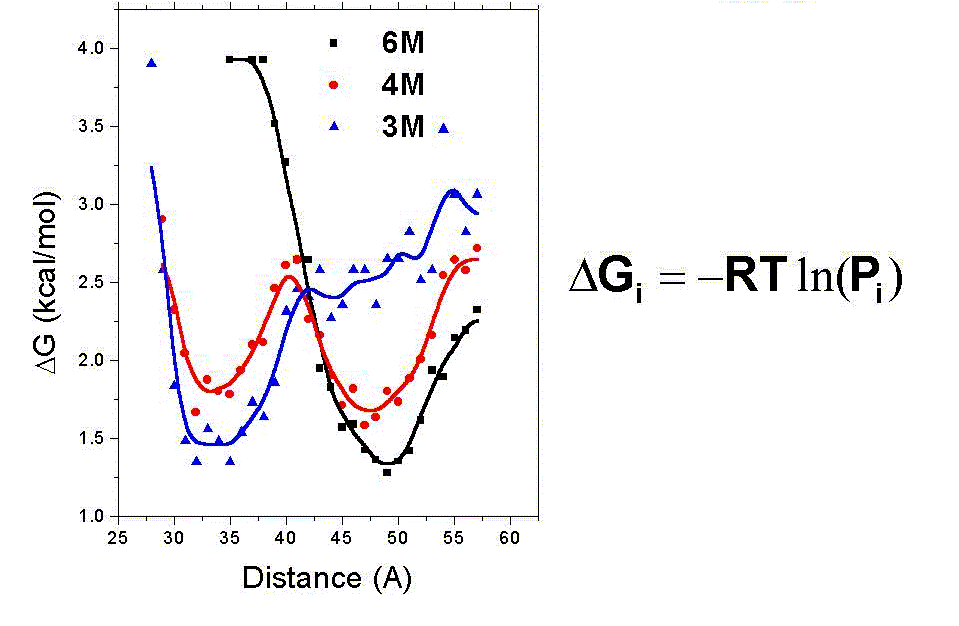 Free energy functions for CI2 at 3, 4, and 6 M guanidinium chloride, where Pi is the probability of populating bin i at distance Ri.