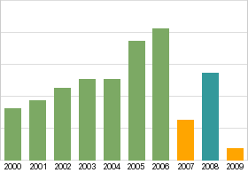 Bar chart: info duplicated below as table