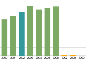 Bar chart: info duplicated below as table