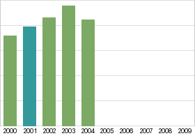 Bar chart: info duplicated below as table