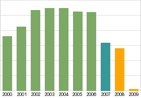 Bar chart: info duplicated below as table