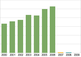 Bar chart: info duplicated below as table