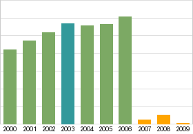 Bar chart: info duplicated below as table