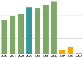 Bar chart: info duplicated below as table