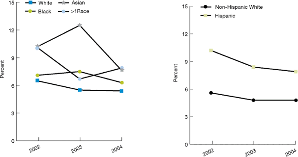 Line graphs show ambulatory patients whose parents or guardians reported poor communication with health providers. By Race: White: 2002, 6.5; 2003, 5.5; 2004, 5.4. Black: 2002, 7.1; 2003, 7.5; 2004, 6.3. Asian: 2002, 10.2; 2003, 12.5; 2004, 7.6. More than 1 Race: 2002, 10.1; 2003, 6.7; 2004, 7.9. By Ethnicity: Non-Hispanic White: 2002, 5.6; 2003, 4.8; 2004, 4.8. Hispanic: 2002, 10.2; 2003, 8.4; 2004, 7.9.