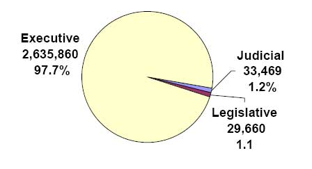 pie chart explaining the Distribution of Federal Civilian Employment by Branch