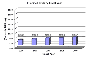 graph of current funding levels in text