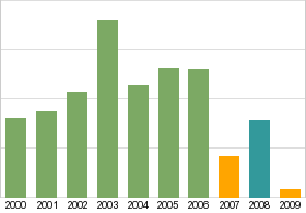 Bar chart: info duplicated below as table