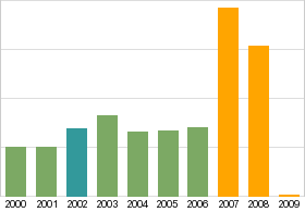 Bar chart: info duplicated below as table