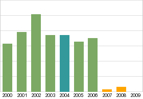 Bar chart: info duplicated below as table