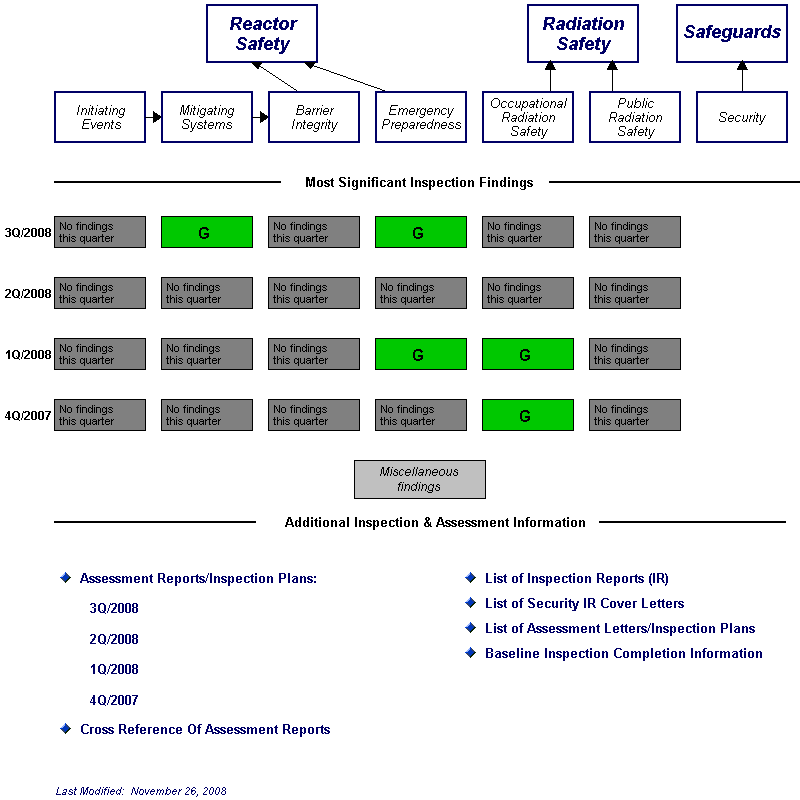 Inspection Findings Chart