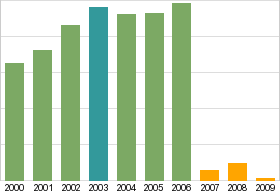 Bar chart: info duplicated below as table