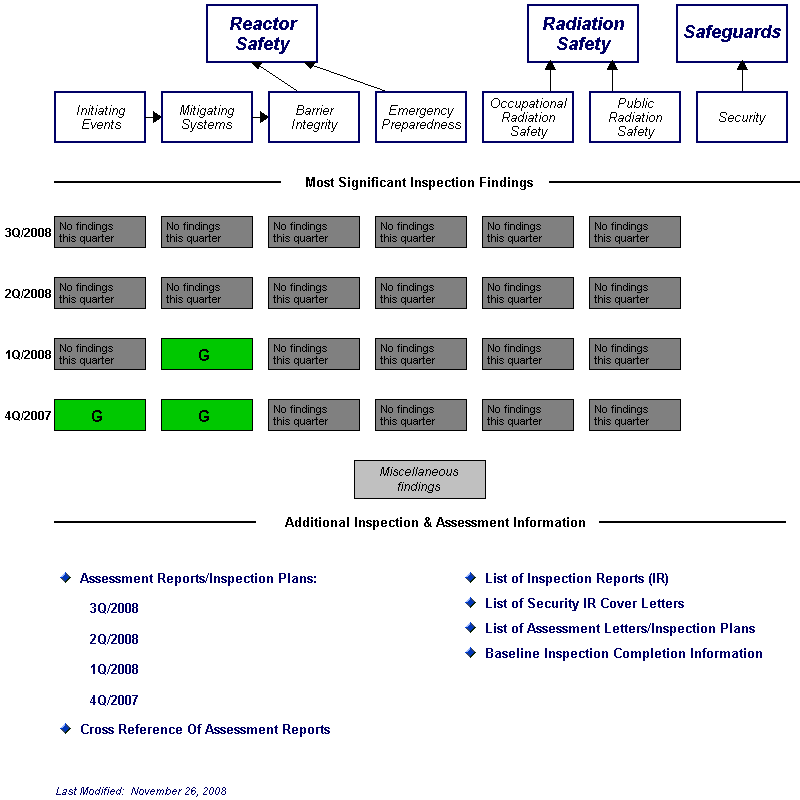 Inspection Findings Chart