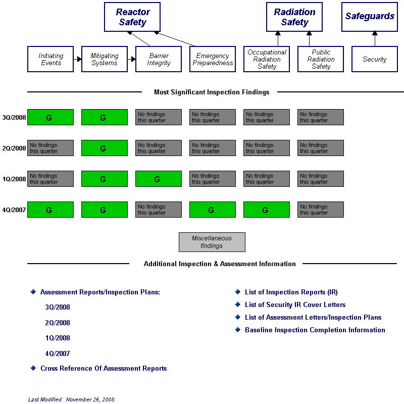 Inspection Findings Chart