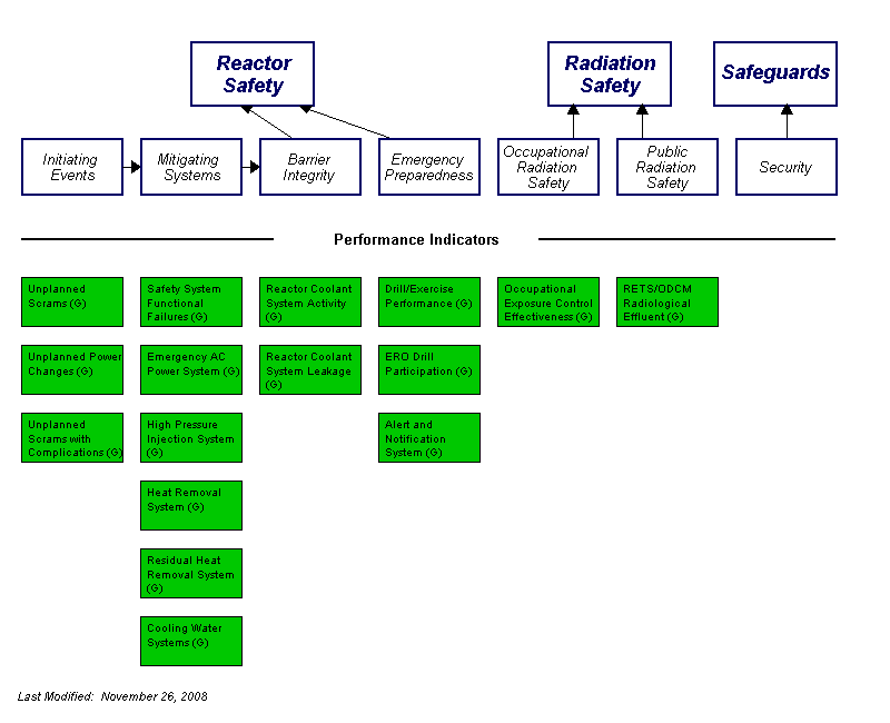 Performance Indicators Chart